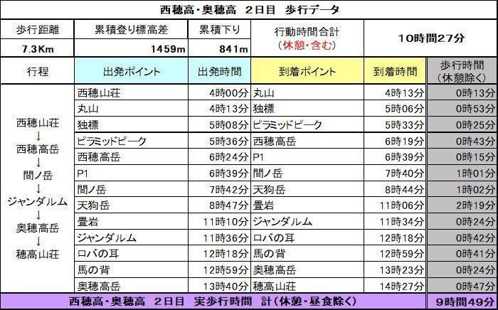 西穂高 奥穂高縦走２日目